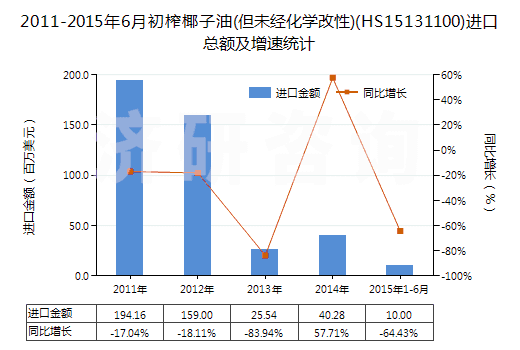2011-2015年6月初榨椰子油(但未經(jīng)化學(xué)改性)(HS15131100)進(jìn)口總額及增速統(tǒng)計(jì) 2011-2015年6月初榨椰子油(但未經(jīng)化學(xué)改性)(HS15131100)進(jìn)口總額及增速統(tǒng)計(jì)